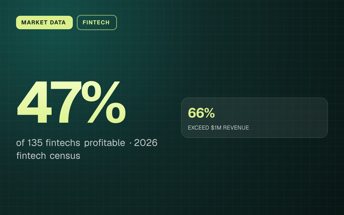 MARKET DATA. 47% of 135 fintechs profitable, 2026 fintech census. 66% EXCEED $1M REVENUE.