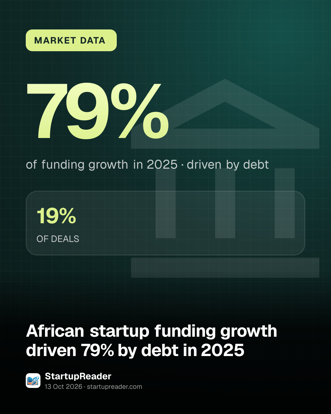 MARKET DATA. 79% of funding growth in 2025, driven by debt. 19% OF DEALS.