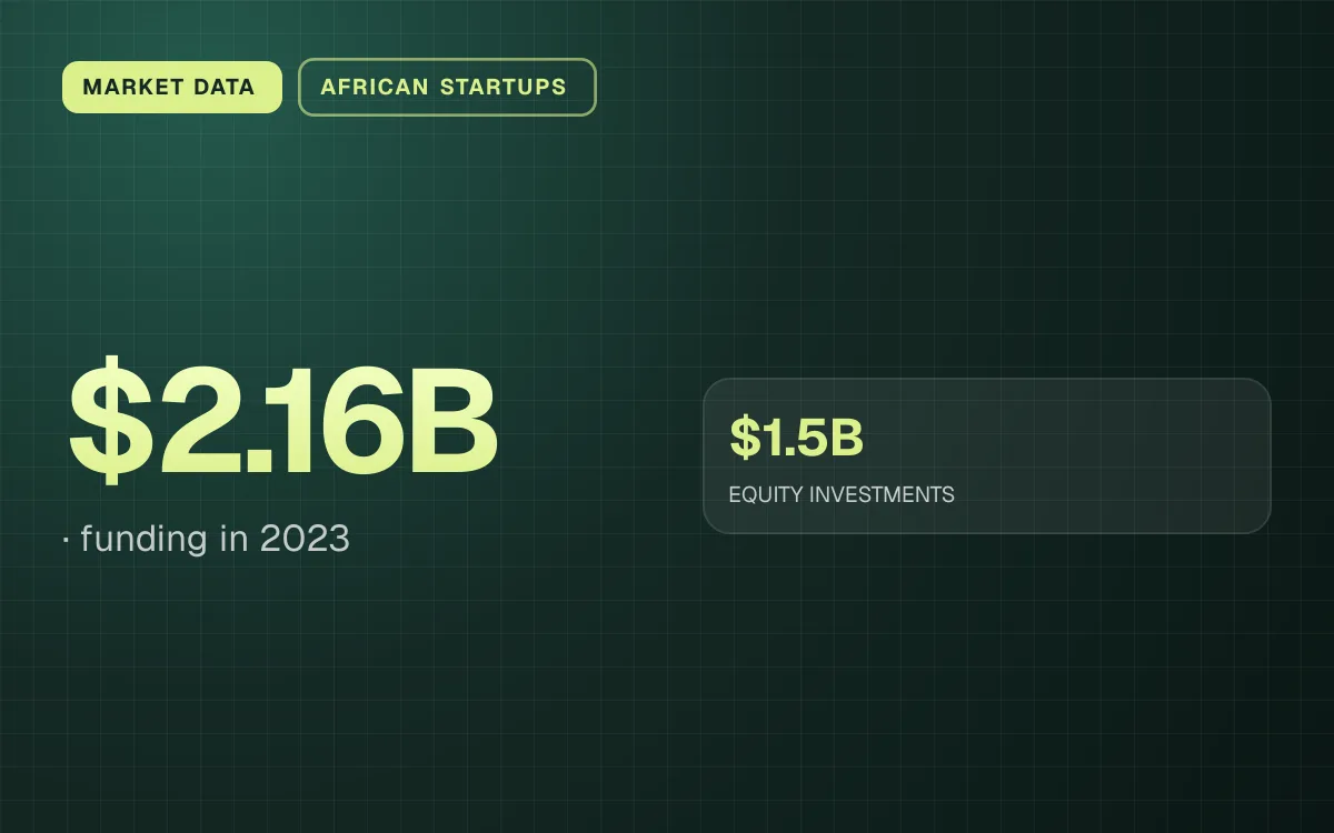 MARKET DATA. $2.16B, funding in 2023. $1.5B EQUITY INVESTMENTS.