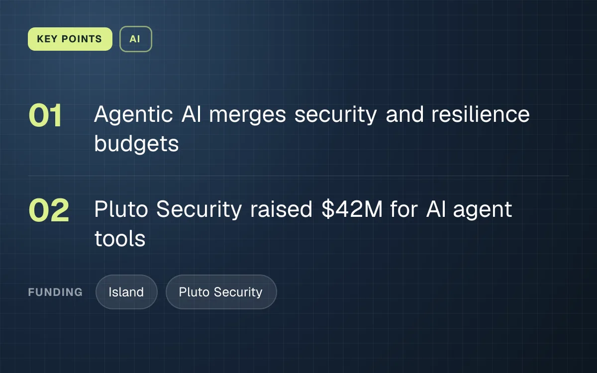 KEY POINTS. Agentic AI merges security and resilience budgets; Pluto Security raised $42M for AI agent tools. funding: Island, Pluto Security.