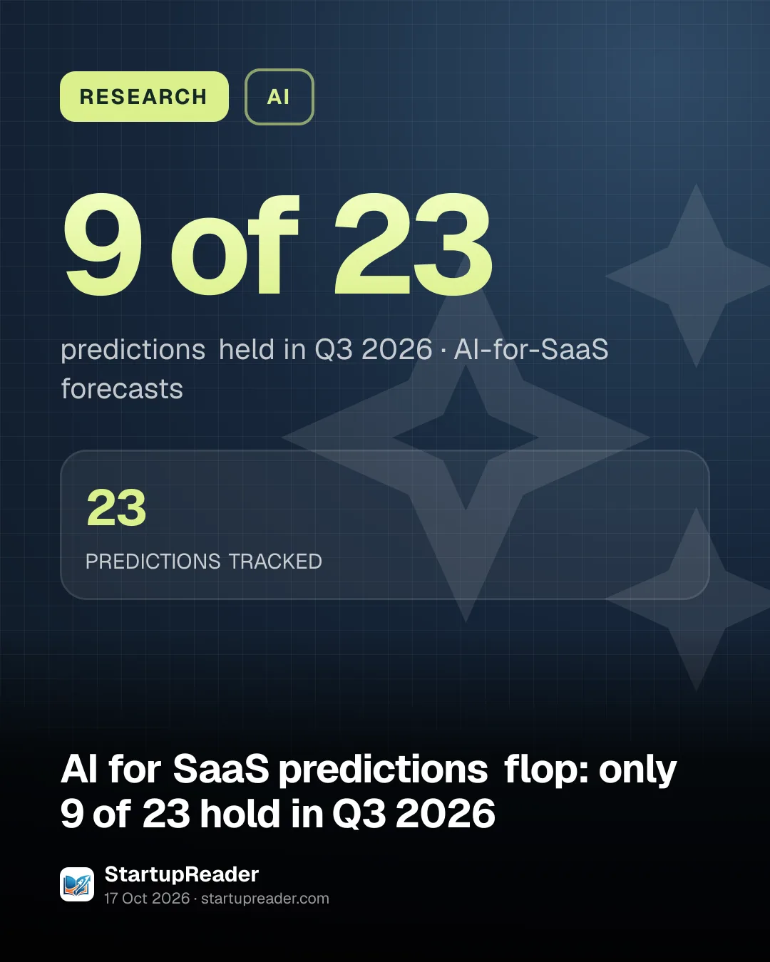 RESEARCH. 9 of 23 predictions held in Q3 2026, AI-for-SaaS forecasts. 23 PREDICTIONS TRACKED.
