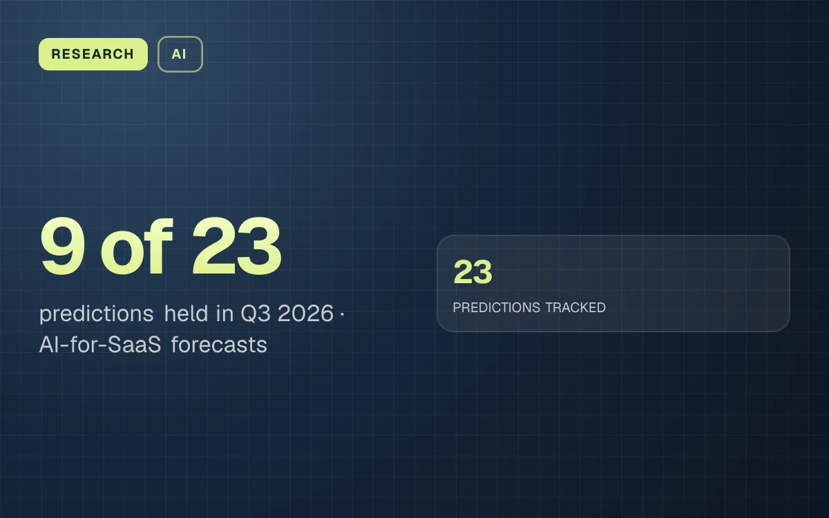 RESEARCH. 9 of 23 predictions held in Q3 2026, AI-for-SaaS forecasts. 23 PREDICTIONS TRACKED.