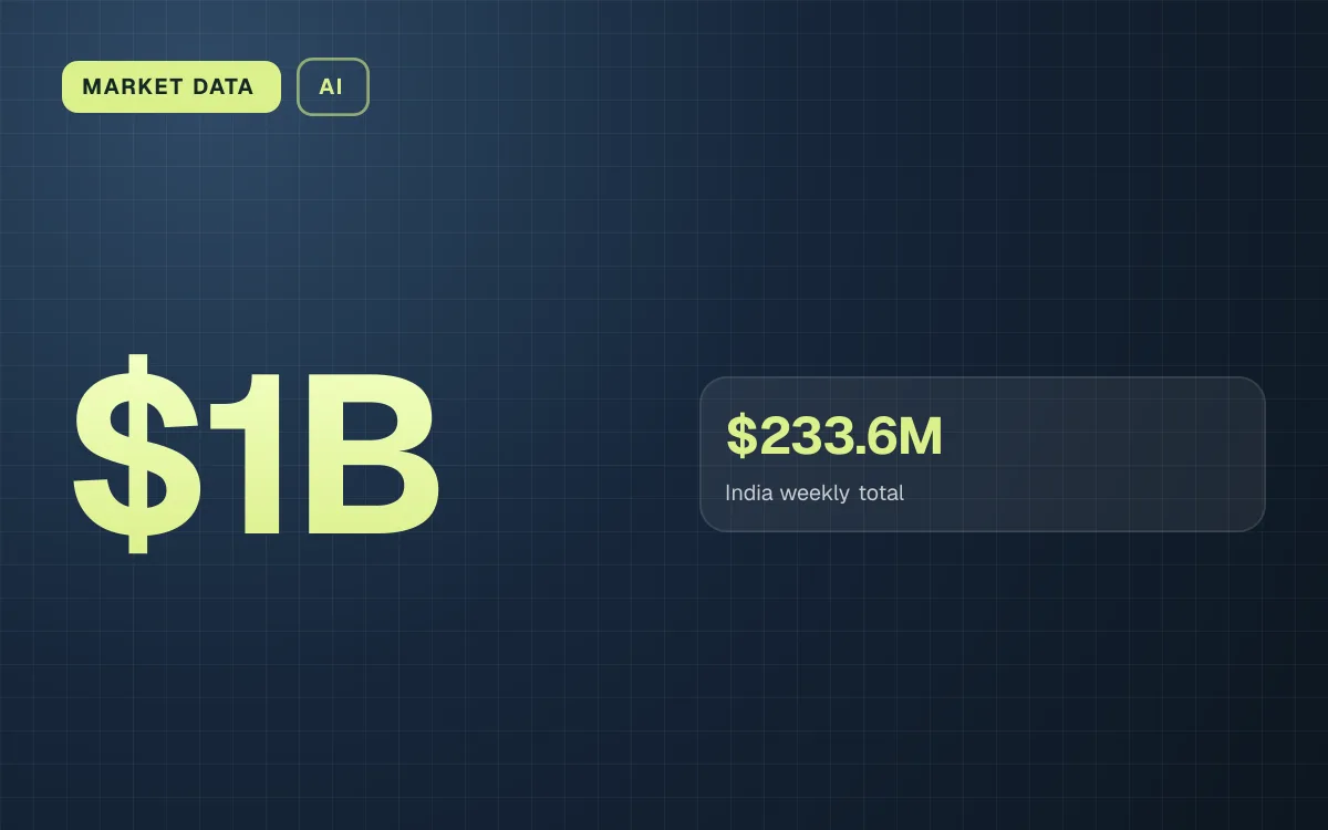 MARKET DATA. $1B. $233.6M India weekly total.
