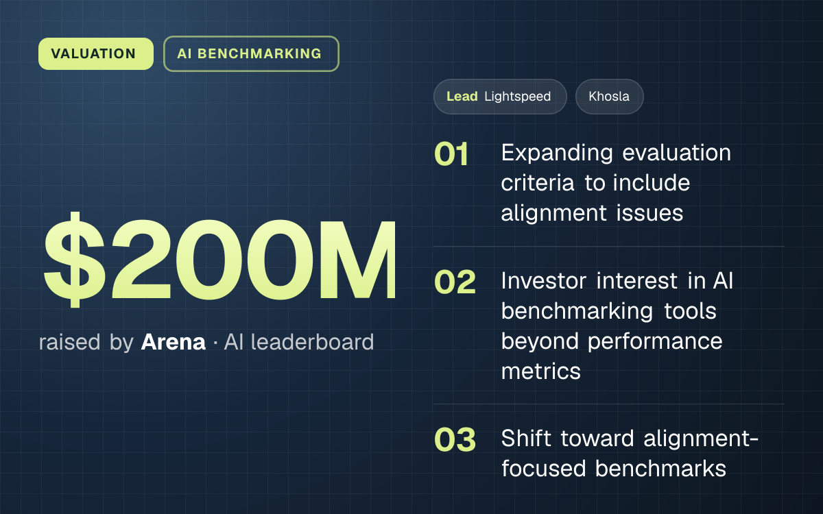 VALUATION. $200M raised by Arena, AI leaderboard. led by Lightspeed, Khosla. Expanding evaluation criteria to include alignment issues; Investor interest in AI benchmarking tools beyond performance metrics; Shift toward alignment-focused benchmarks.