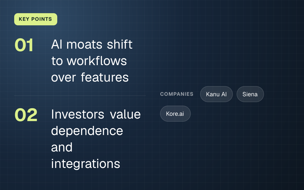 KEY POINTS. AI moats shift to workflows over features; Investors value dependence and integrations. companies: Kanu AI, Siena, Kore.ai.