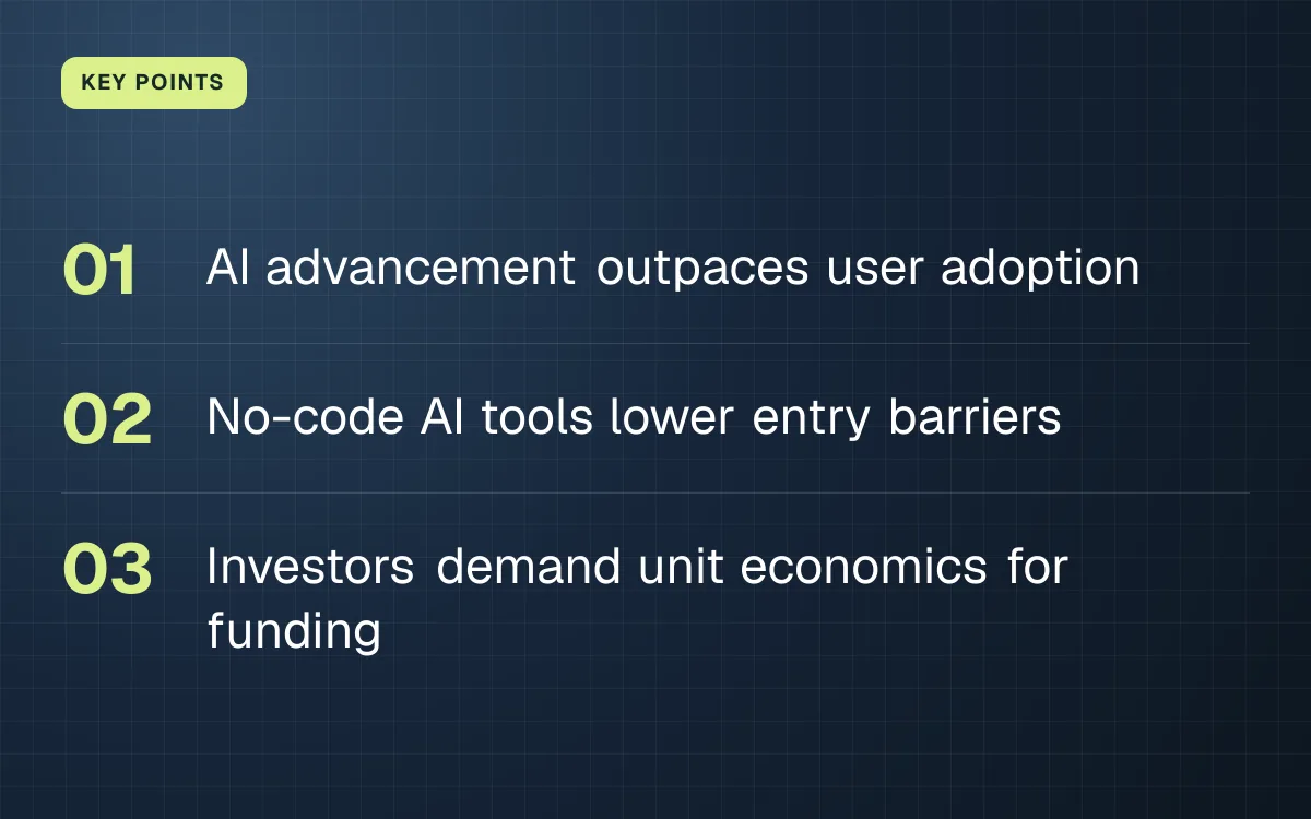 KEY POINTS. AI advancement outpaces user adoption; No-code AI tools lower entry barriers; Investors demand unit economics for funding.