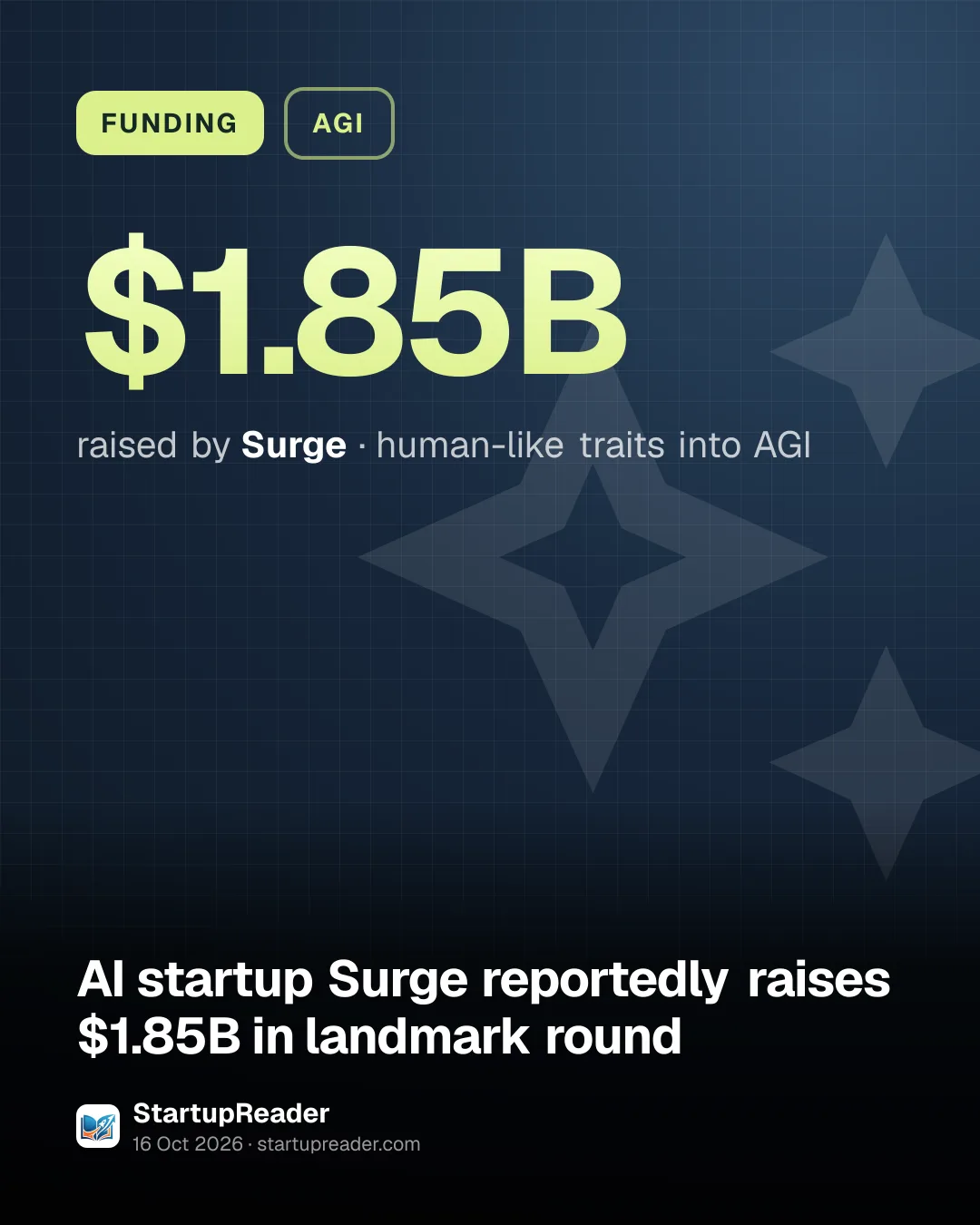 FUNDING. $1.85B raised by Surge, human-like traits into AGI.