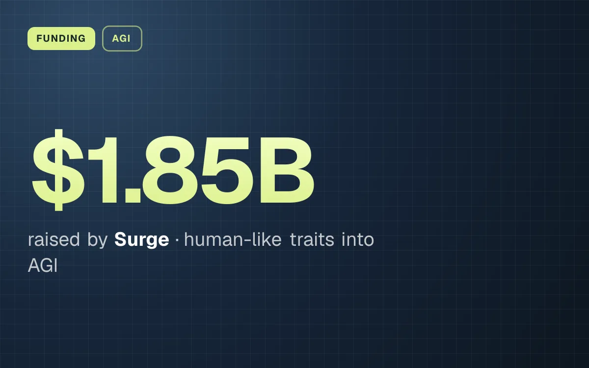 FUNDING. $1.85B raised by Surge, human-like traits into AGI.