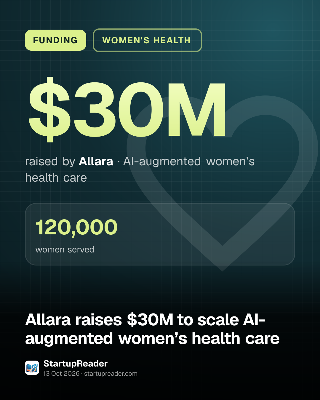FUNDING. $30M raised by Allara, AI-augmented women’s health care. 120,000 women served.