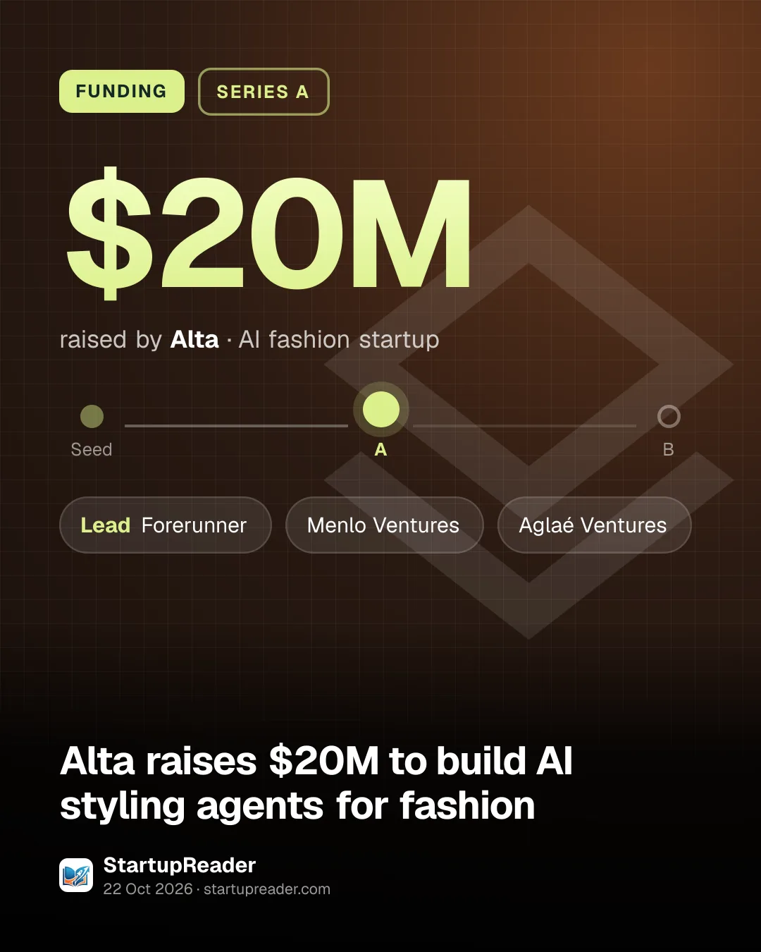 FUNDING. $20M raised by Alta, AI fashion startup. Stage: Series A. led by Forerunner, Menlo Ventures, Aglaé Ventures.