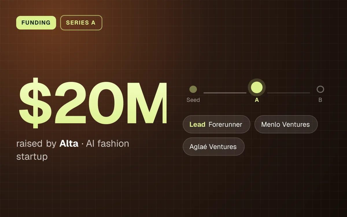 FUNDING. $20M raised by Alta, AI fashion startup. Stage: Series A. led by Forerunner, Menlo Ventures, Aglaé Ventures.