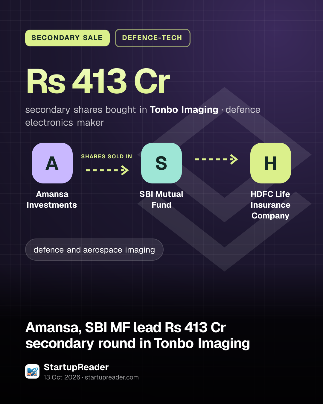 SECONDARY SALE. Rs 413 Cr secondary shares bought in Tonbo Imaging, defence electronics maker. Amansa Investments shares sold in SBI Mutual Fund shares sold in HDFC Life Insurance Company.