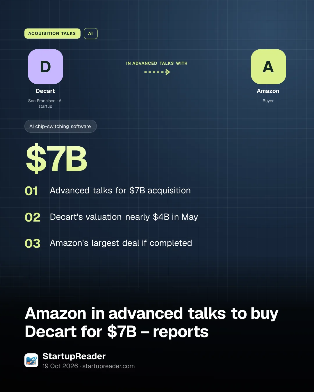 ACQUISITION TALKS. Decart in advanced talks with Amazon. $7B. Advanced talks for $7B acquisition; Decart's valuation nearly $4B in May; Amazon's largest deal if completed.