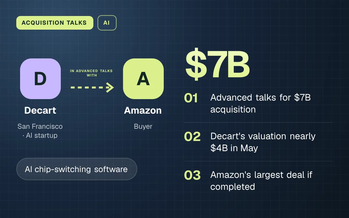 ACQUISITION TALKS. Decart in advanced talks with Amazon. $7B. Advanced talks for $7B acquisition; Decart's valuation nearly $4B in May; Amazon's largest deal if completed.
