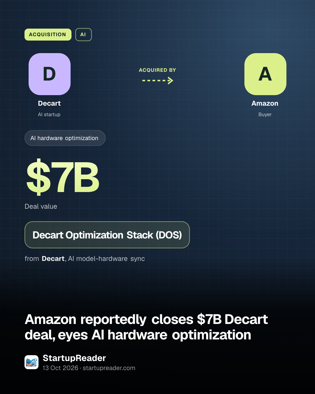 ACQUISITION. Decart acquired by Amazon. $7B Deal value. Decart Optimization Stack (DOS) from Decart, AI model-hardware sync.