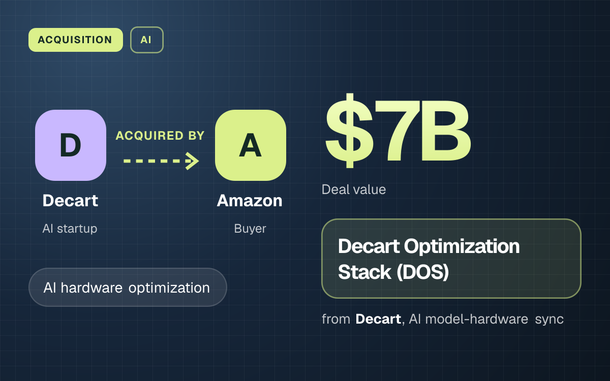 ACQUISITION. Decart acquired by Amazon. $7B Deal value. Decart Optimization Stack (DOS) from Decart, AI model-hardware sync.
