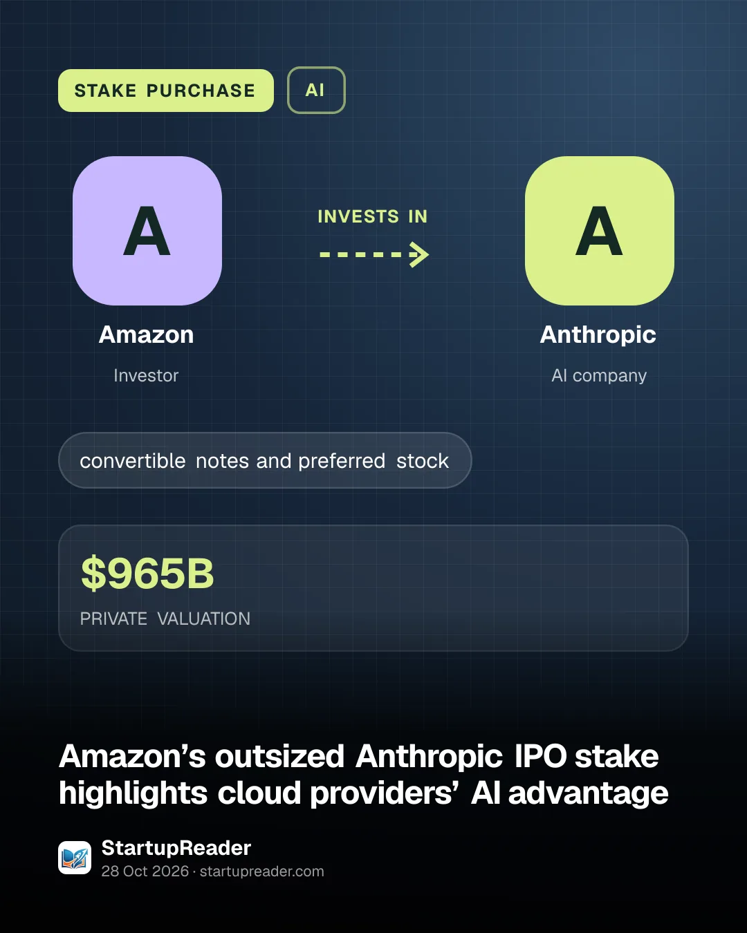 STAKE PURCHASE. Amazon invests in Anthropic. $965B PRIVATE VALUATION.