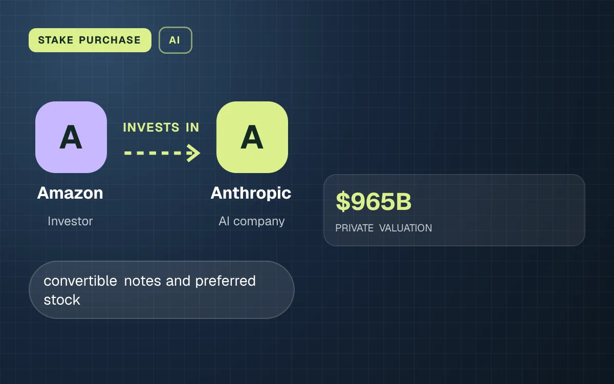 STAKE PURCHASE. Amazon invests in Anthropic. $965B PRIVATE VALUATION.