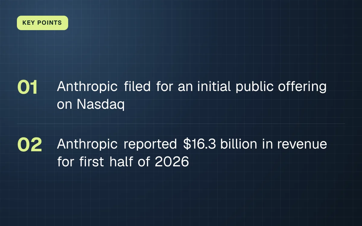 KEY POINTS. Anthropic filed for an initial public offering on Nasdaq; Anthropic reported $16.3 billion in revenue for first half of 2026.