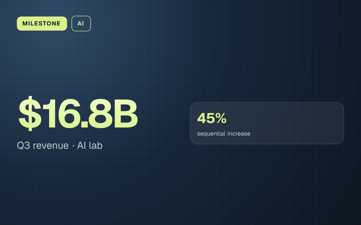 MILESTONE. $16.8B Q3 revenue, AI lab. 45% sequential increase.