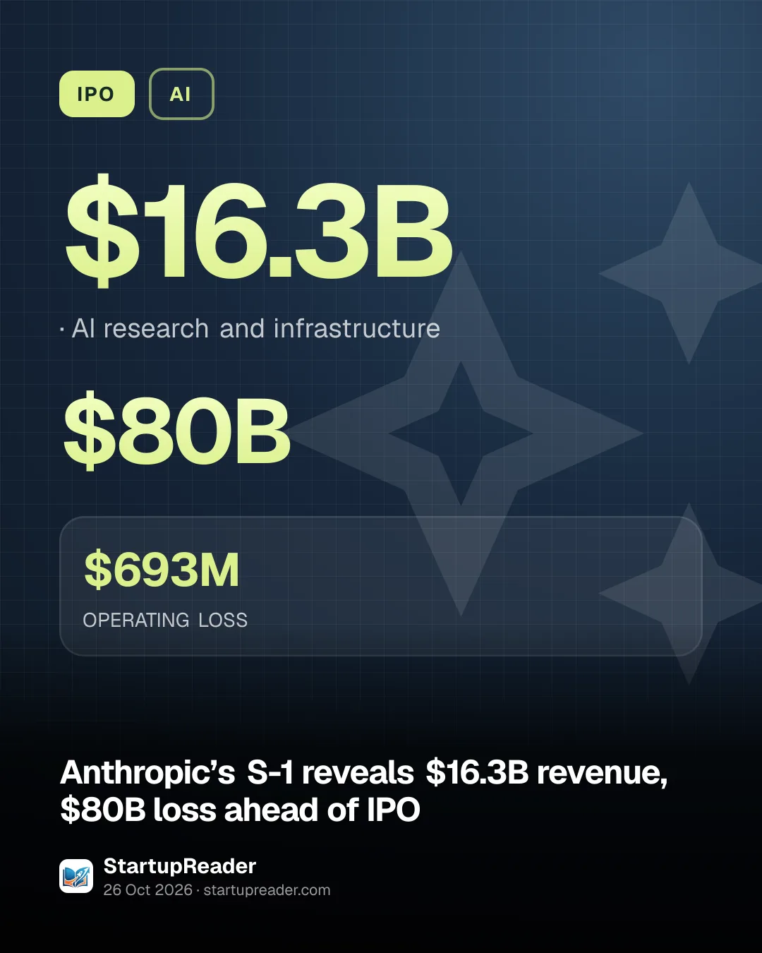 IPO. $16.3B, AI research and infrastructure. $80B. $693M OPERATING LOSS.