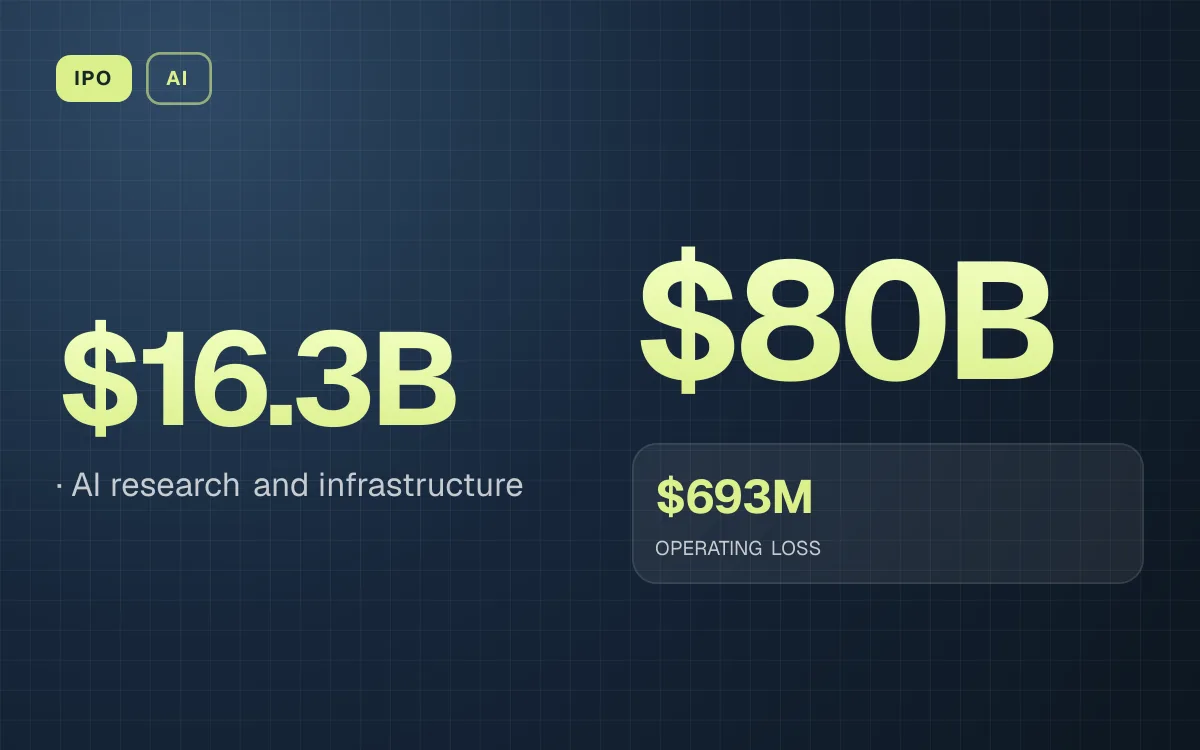 IPO. $16.3B, AI research and infrastructure. $80B. $693M OPERATING LOSS.