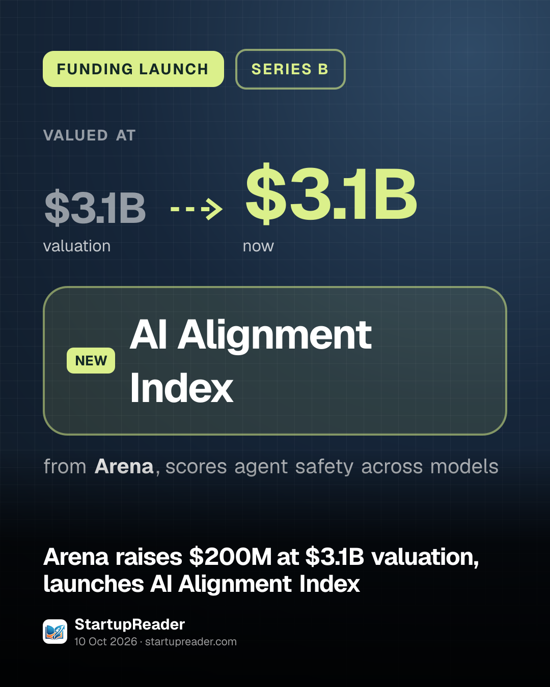 FUNDING LAUNCH. valued at $3.1B (valuation) to $3.1B (now). AI Alignment Index from Arena, scores agent safety across models.