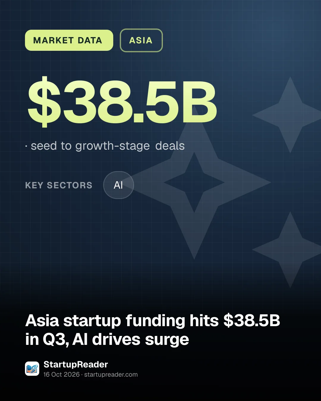 MARKET DATA. $38.5B, seed to growth-stage deals. key sectors: AI.