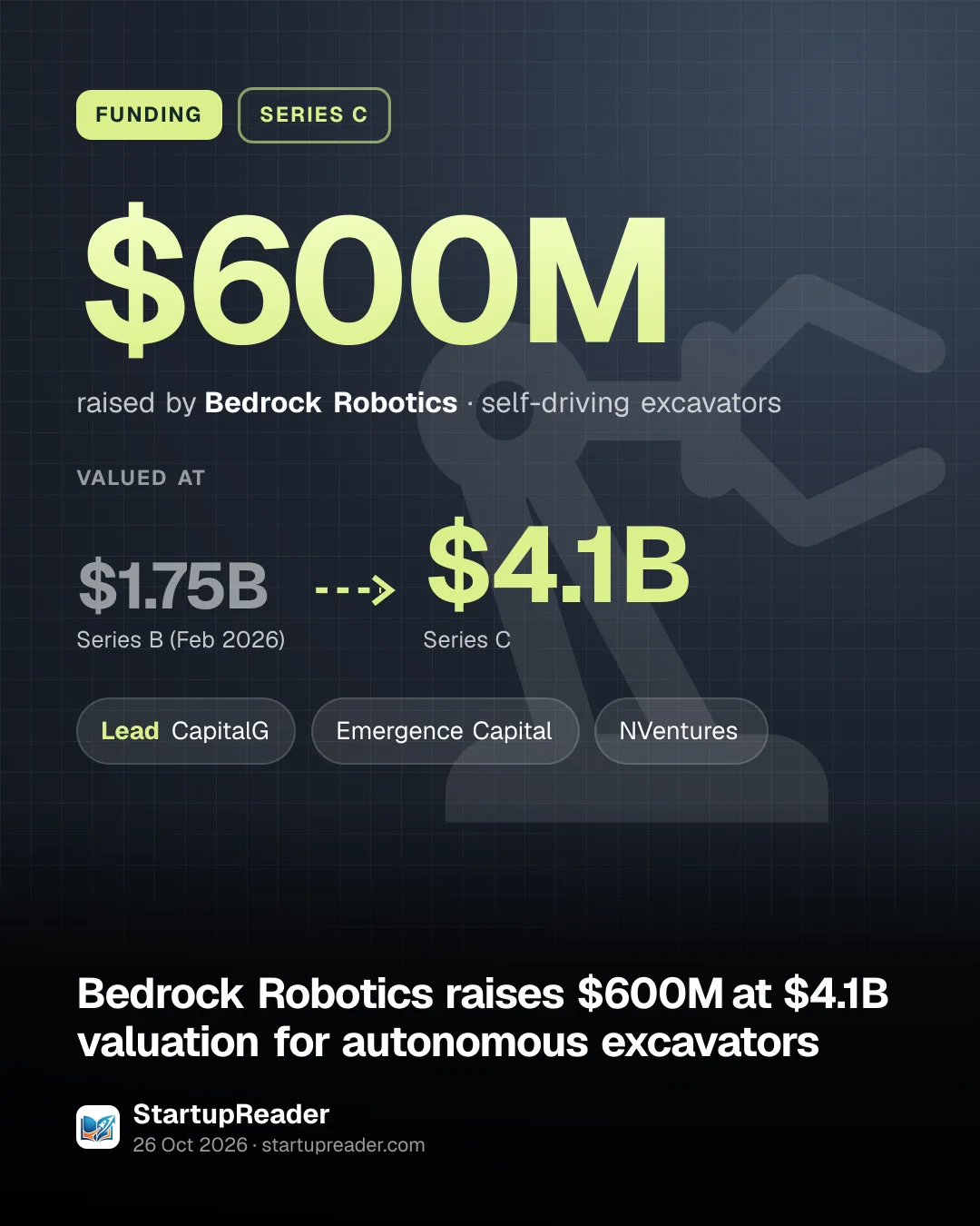 FUNDING. $600M raised by Bedrock Robotics, self-driving excavators. valued at $1.75B (Series B (Feb 2026)) to $4.1B (Series C). led by CapitalG, Emergence Capital, NVentures.