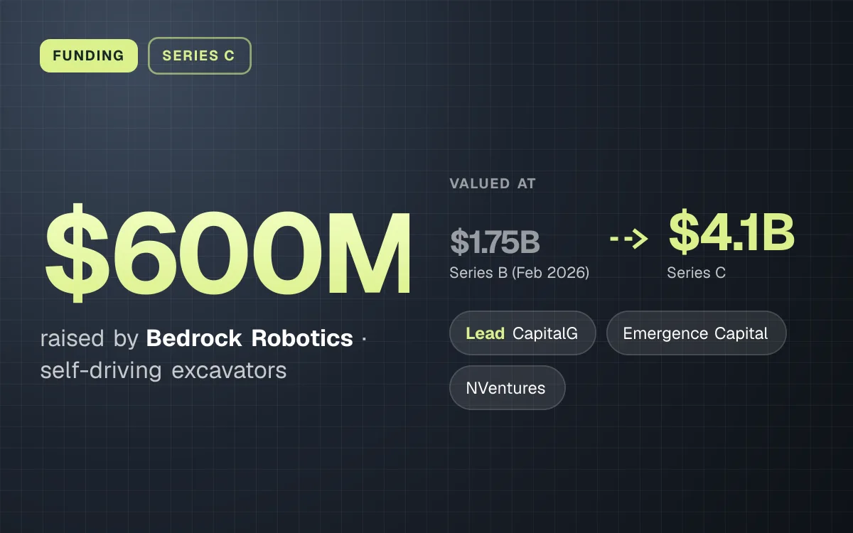 FUNDING. $600M raised by Bedrock Robotics, self-driving excavators. valued at $1.75B (Series B (Feb 2026)) to $4.1B (Series C). led by CapitalG, Emergence Capital, NVentures.