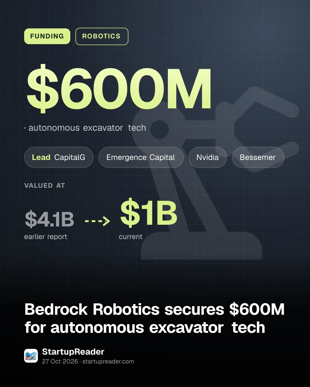 FUNDING. $600M, autonomous excavator tech. led by CapitalG, Emergence Capital, Nvidia, Bessemer. valued at $4.1B (earlier report) to $1B (current).