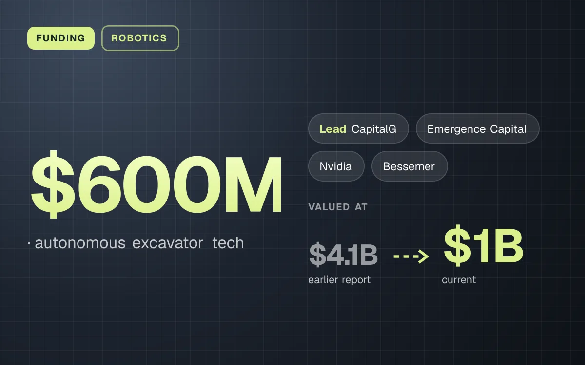 FUNDING. $600M, autonomous excavator tech. led by CapitalG, Emergence Capital, Nvidia, Bessemer. valued at $4.1B (earlier report) to $1B (current).