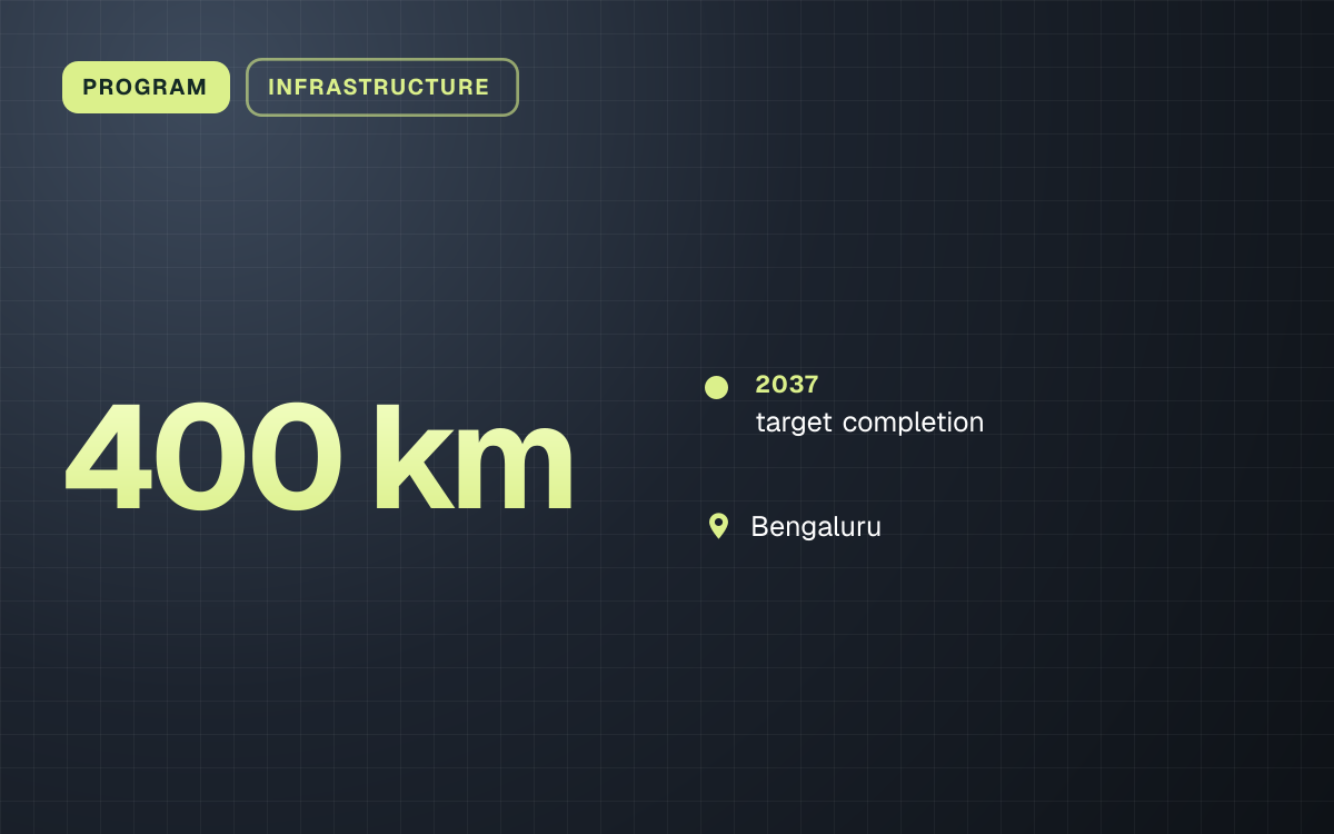 PROGRAM. 400 km. 2037: target completion. Bengaluru.