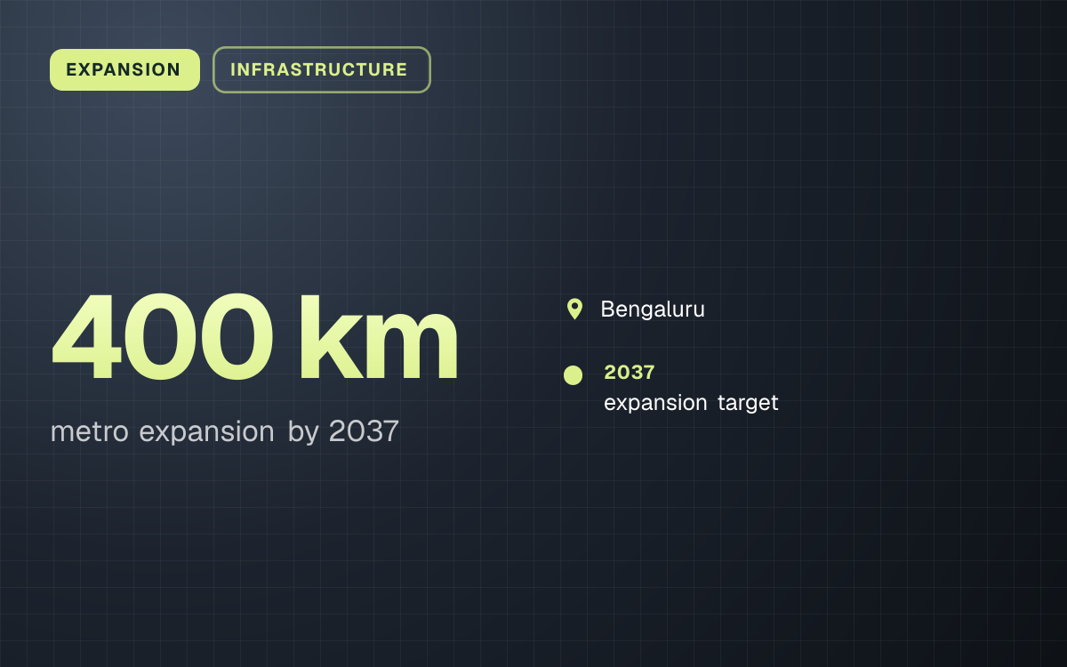 EXPANSION. 400 km metro expansion by 2037. Bengaluru. 2037: expansion target.