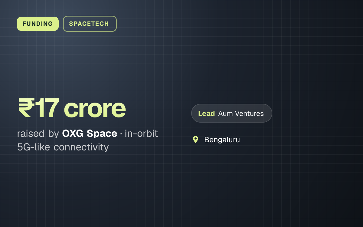 FUNDING. ₹17 crore raised by OXG Space, in-orbit 5G-like connectivity. led by Aum Ventures. Bengaluru.