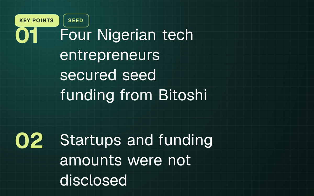 KEY POINTS. Four Nigerian tech entrepreneurs secured seed funding from Bitoshi; Startups and funding amounts were not disclosed.