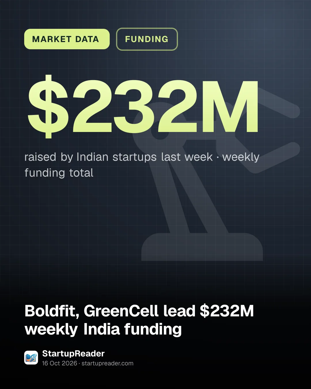MARKET DATA. $232M raised by Indian startups last week, weekly funding total.