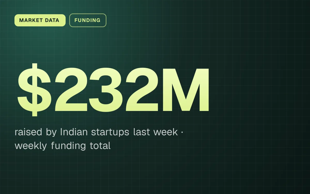 MARKET DATA. $232M raised by Indian startups last week, weekly funding total.