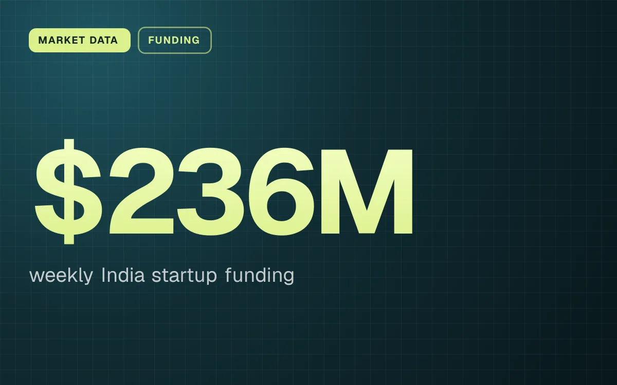 MARKET DATA. $236M weekly India startup funding.