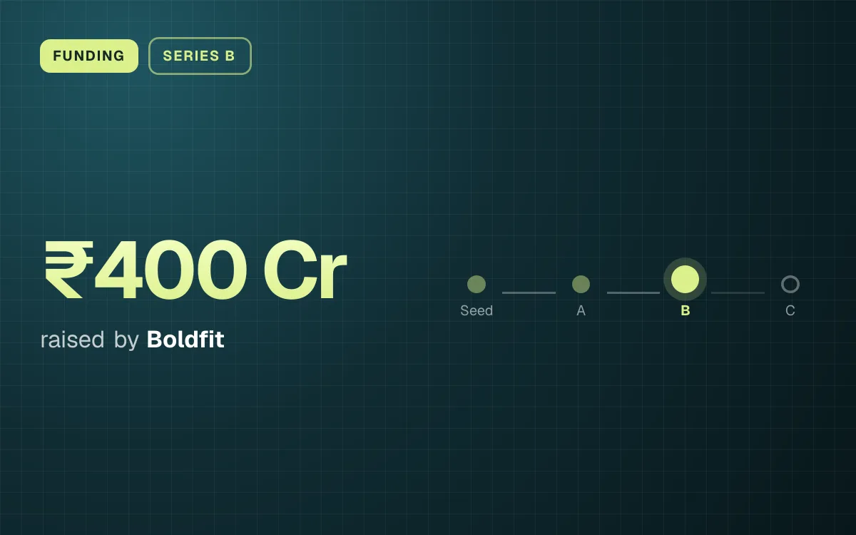 FUNDING. ₹400 Cr raised by Boldfit. Stage: Series B.