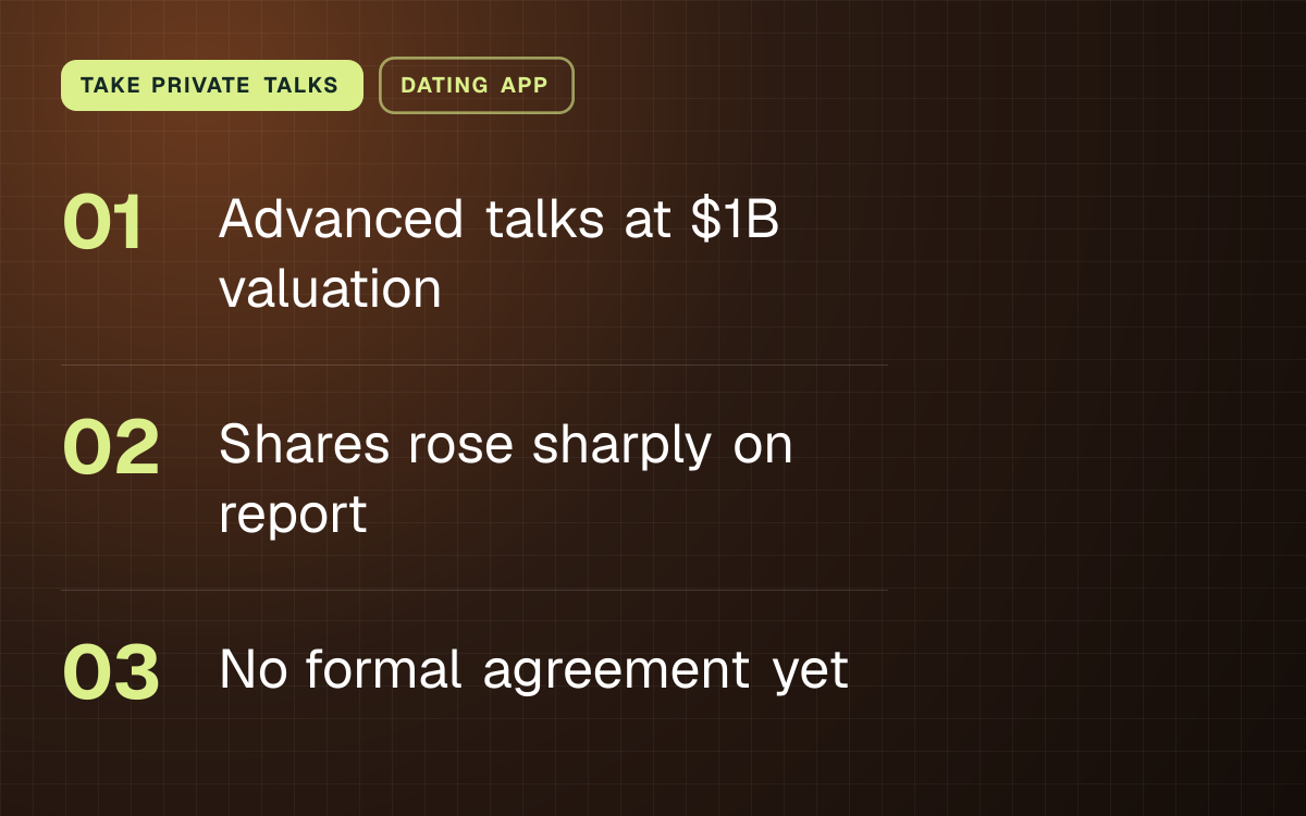 TAKE PRIVATE TALKS. Advanced talks at $1B valuation; Shares rose sharply on report; No formal agreement yet.