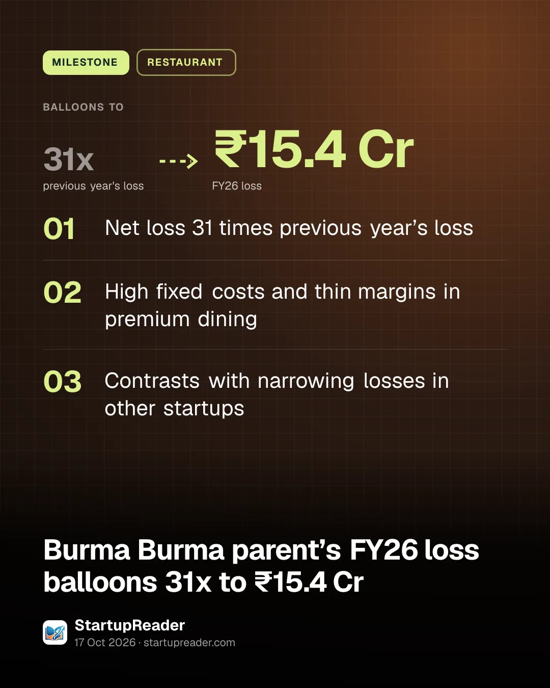 MILESTONE. balloons to 31x (previous year's loss) to ₹15.4 Cr (FY26 loss). Net loss 31 times previous year’s loss; High fixed costs and thin margins in premium dining; Contrasts with narrowing losses in other startups.