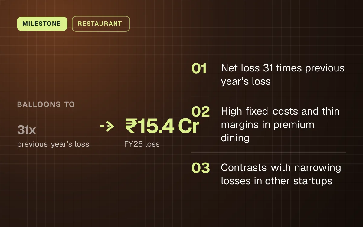 MILESTONE. balloons to 31x (previous year's loss) to ₹15.4 Cr (FY26 loss). Net loss 31 times previous year’s loss; High fixed costs and thin margins in premium dining; Contrasts with narrowing losses in other startups.