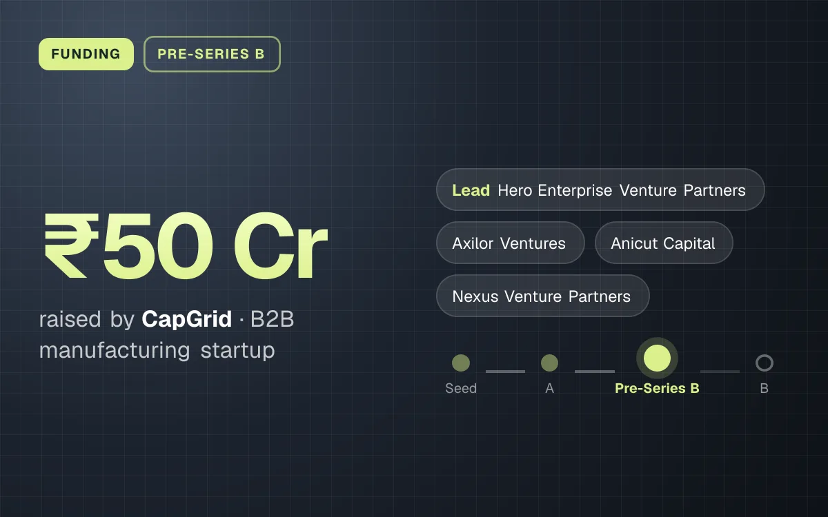 FUNDING. ₹50 Cr raised by CapGrid, B2B manufacturing startup. led by Hero Enterprise Venture Partners, Axilor Ventures, Anicut Capital, Nexus Venture Partners. Stage: Pre-Series B.
