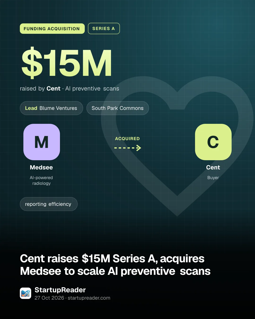 FUNDING ACQUISITION. $15M raised by Cent, AI preventive scans. led by Blume Ventures, South Park Commons. Medsee acquired Cent.