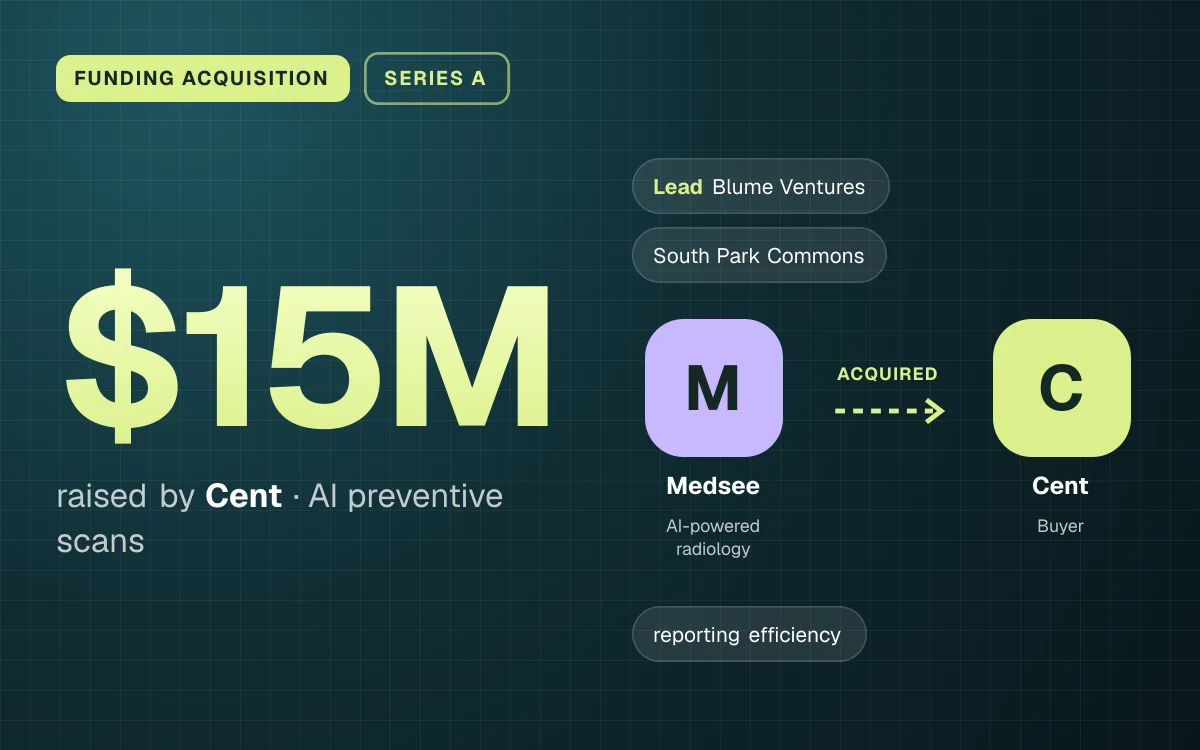 FUNDING ACQUISITION. $15M raised by Cent, AI preventive scans. led by Blume Ventures, South Park Commons. Medsee acquired Cent.
