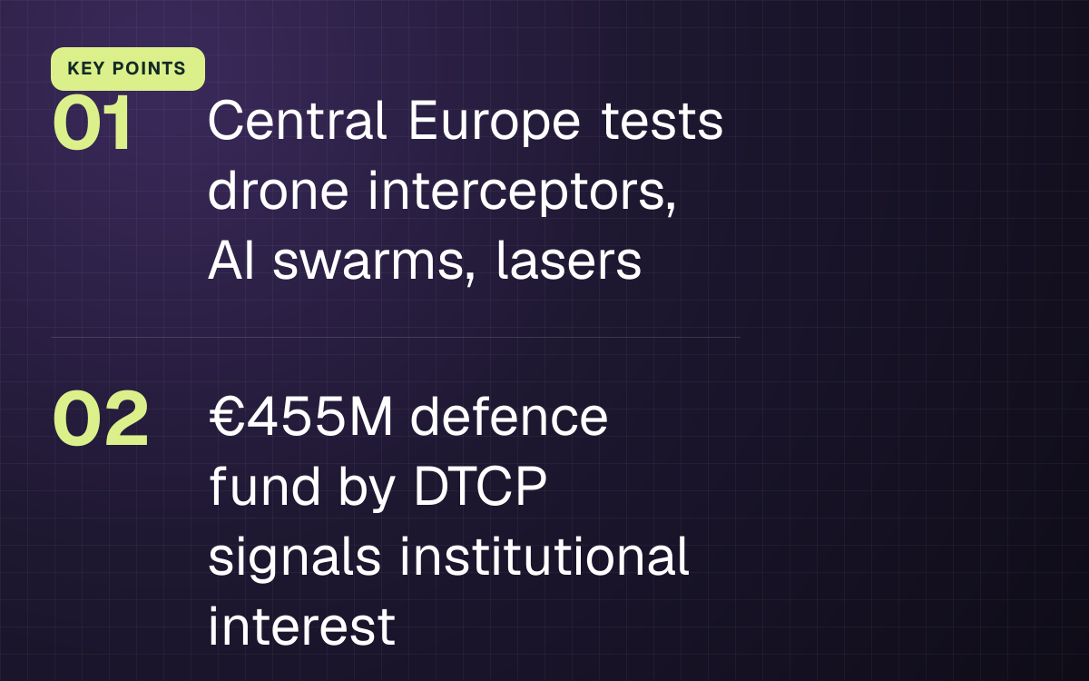 KEY POINTS. Central Europe tests drone interceptors, AI swarms, lasers; €455M defence fund by DTCP signals institutional interest.