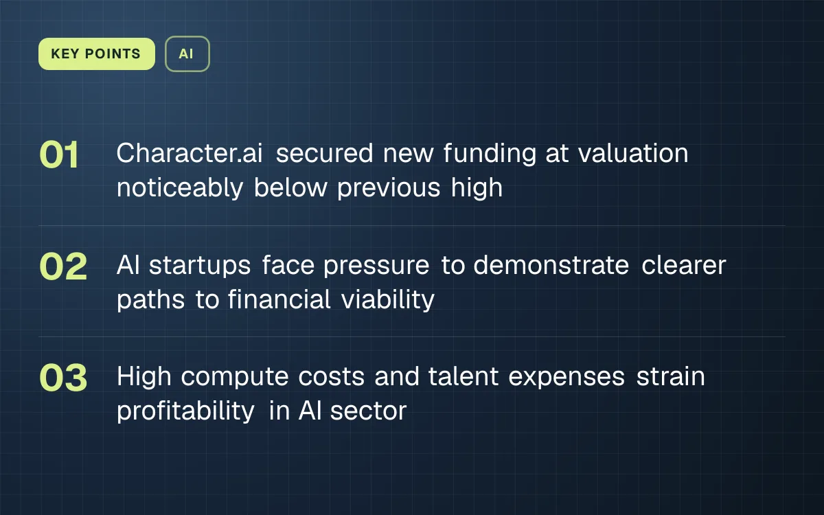 KEY POINTS. Character.ai secured new funding at valuation noticeably below previous high; AI startups face pressure to demonstrate clearer paths to financial viability; High compute costs and talent expenses strain profitability in AI sector.