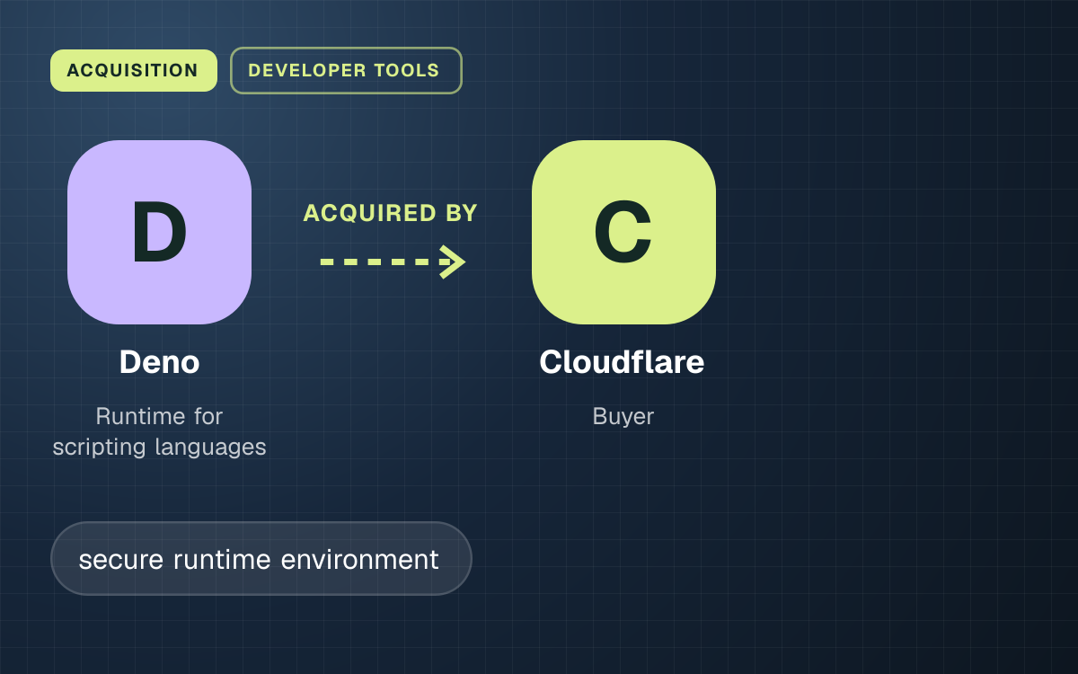 ACQUISITION. Deno acquired by Cloudflare.