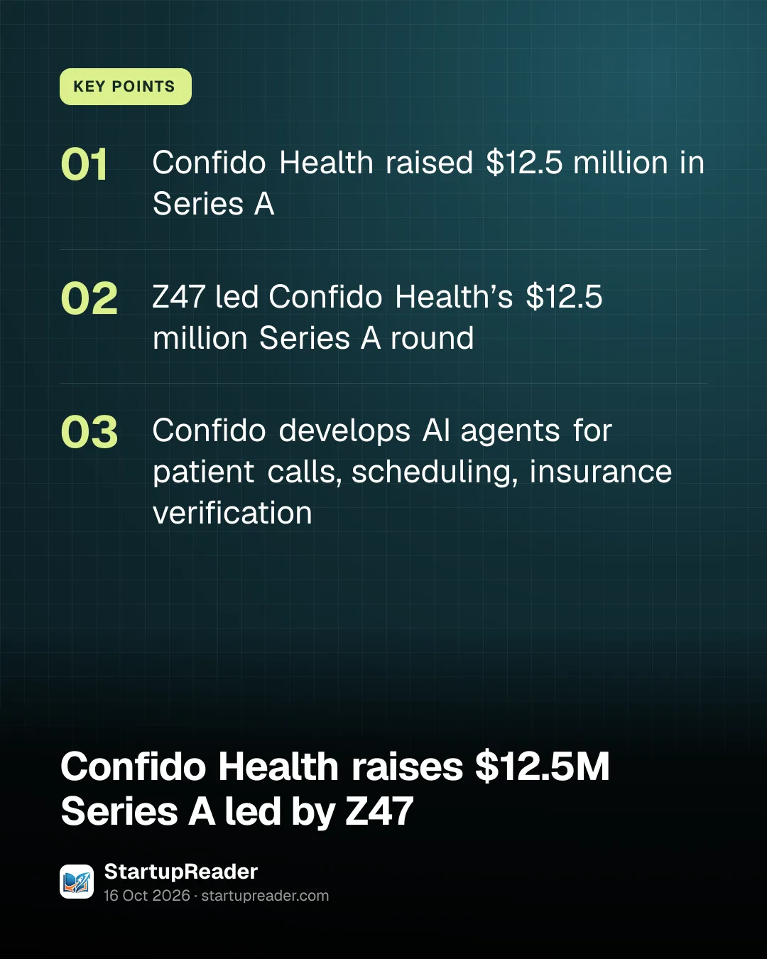 KEY POINTS. Confido Health raised $12.5 million in Series A; Z47 led Confido Health’s $12.5 million Series A round; Confido develops AI agents for patient calls, scheduling, insurance verification.